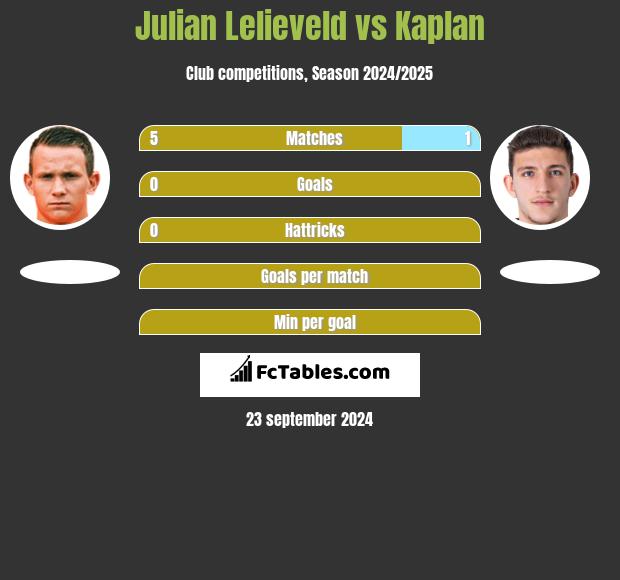 Julian Lelieveld vs Kaplan h2h player stats