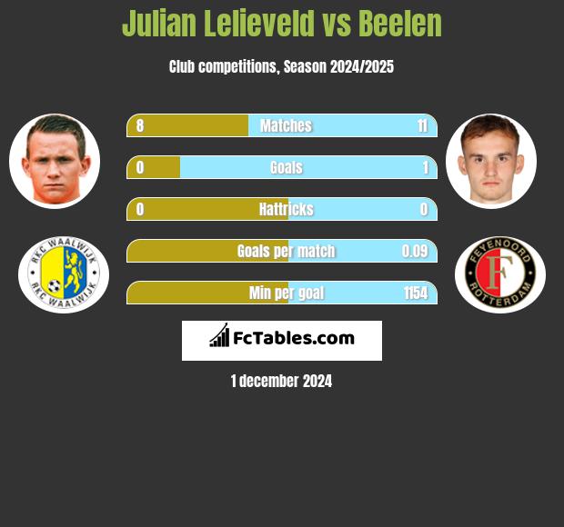 Julian Lelieveld vs Beelen h2h player stats