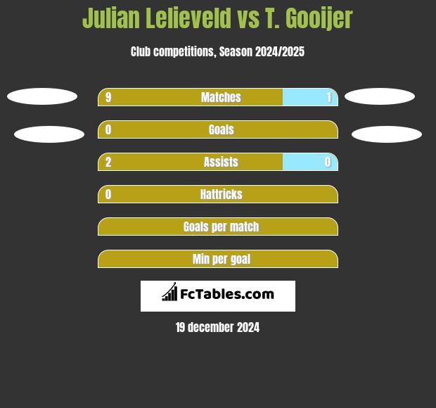 Julian Lelieveld vs T. Gooijer h2h player stats