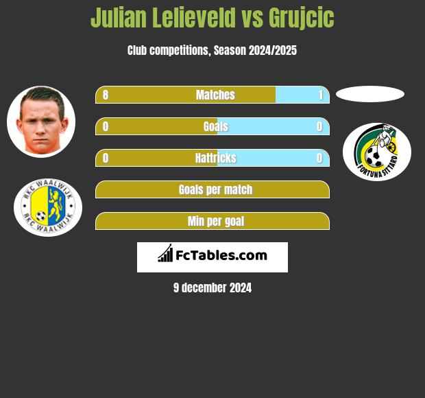 Julian Lelieveld vs Grujcic h2h player stats