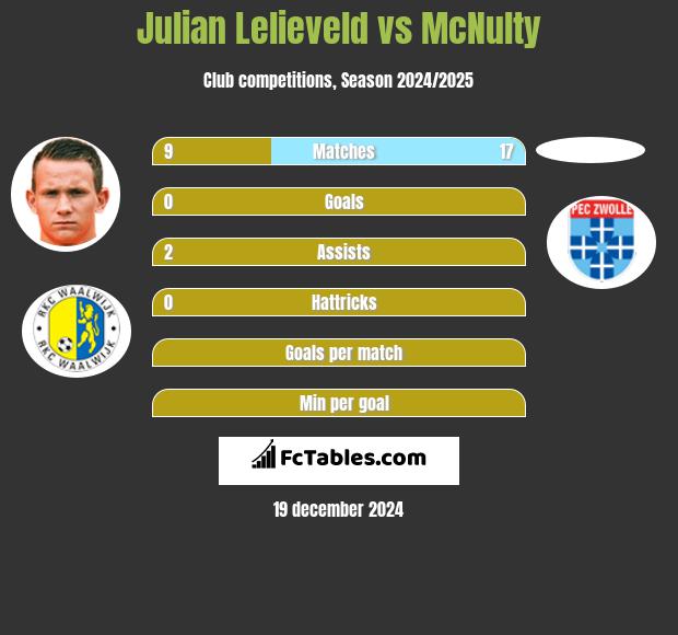 Julian Lelieveld vs McNulty h2h player stats