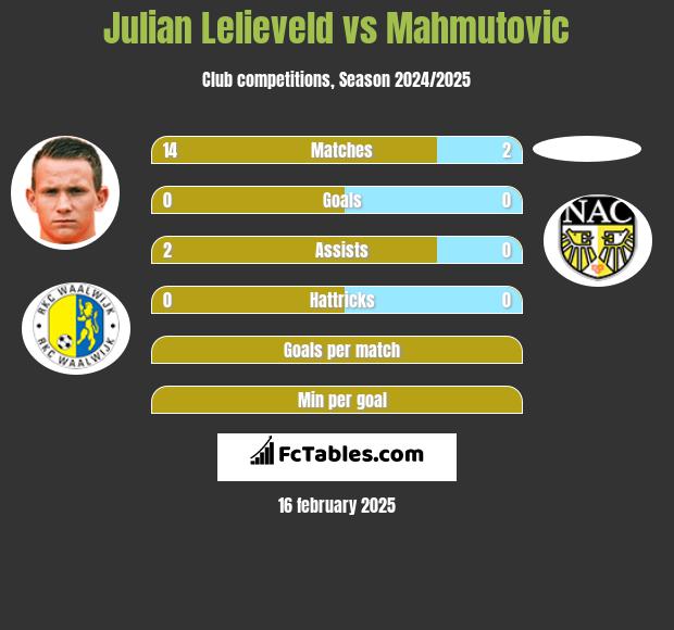 Julian Lelieveld vs Mahmutovic h2h player stats