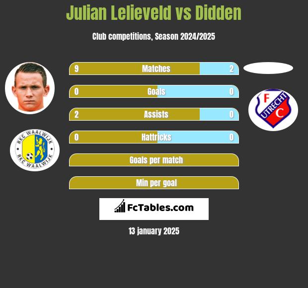 Julian Lelieveld vs Didden h2h player stats