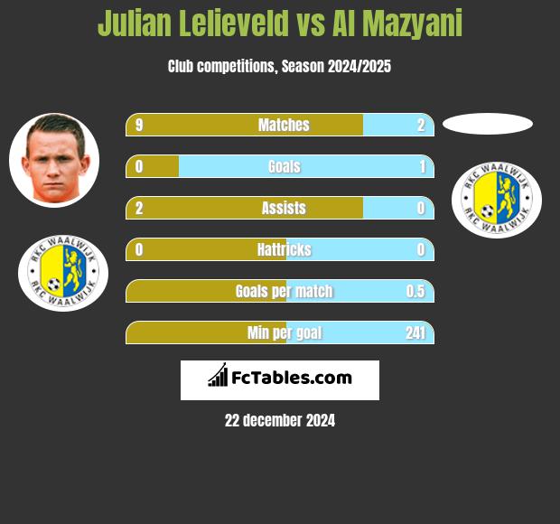 Julian Lelieveld vs Al Mazyani h2h player stats