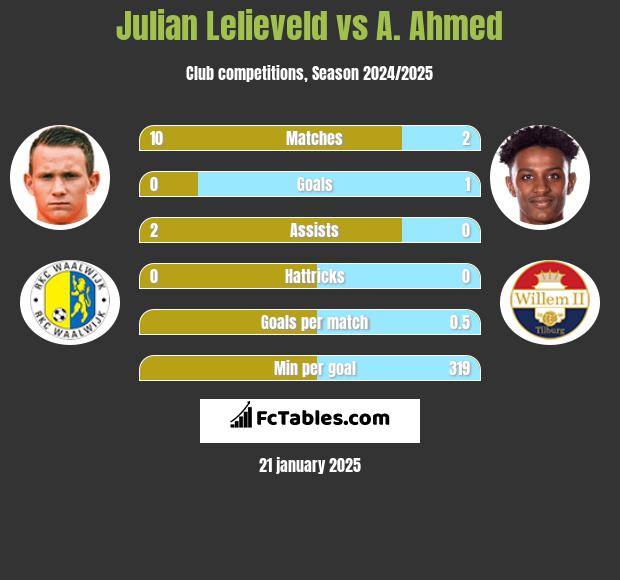 Julian Lelieveld vs A. Ahmed h2h player stats