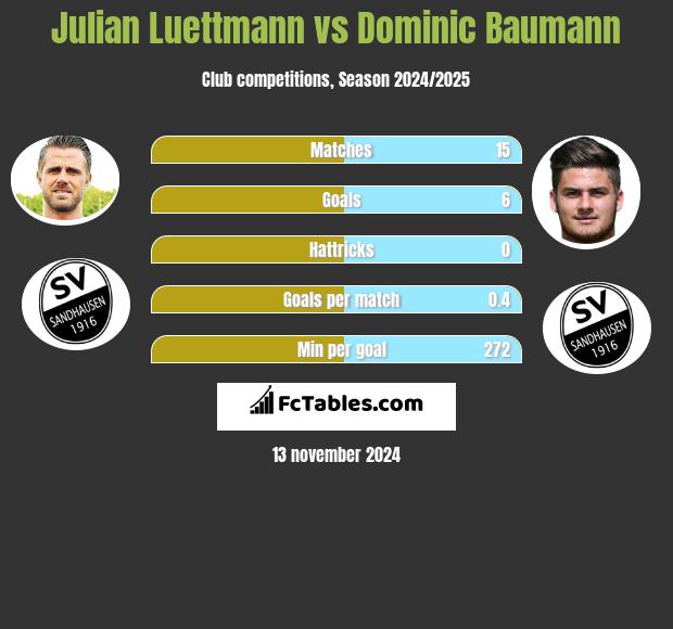 Julian Luettmann vs Dominic Baumann h2h player stats