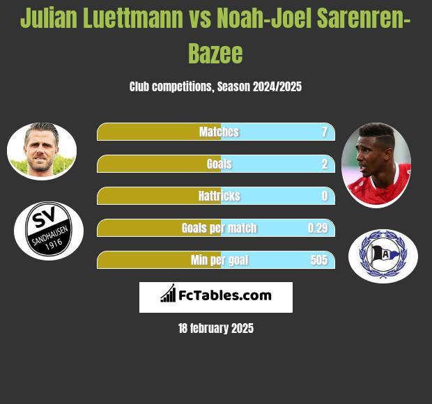 Julian Luettmann vs Noah-Joel Sarenren-Bazee h2h player stats