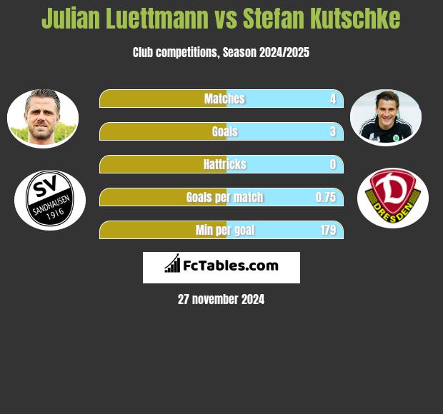 Julian Luettmann vs Stefan Kutschke h2h player stats