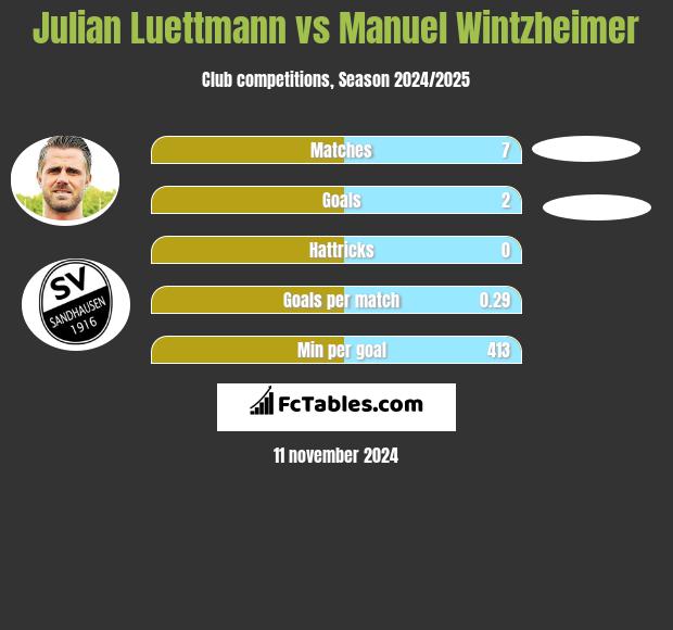 Julian Luettmann vs Manuel Wintzheimer h2h player stats