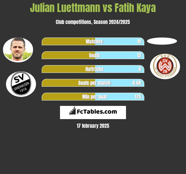 Julian Luettmann vs Fatih Kaya h2h player stats