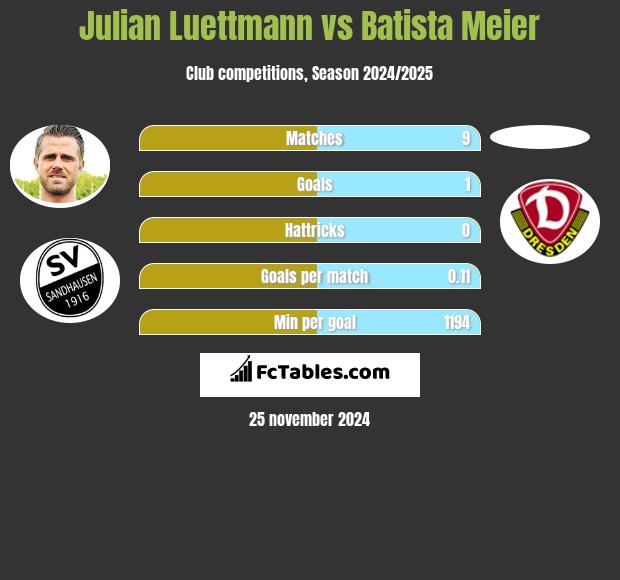 Julian Luettmann vs Batista Meier h2h player stats