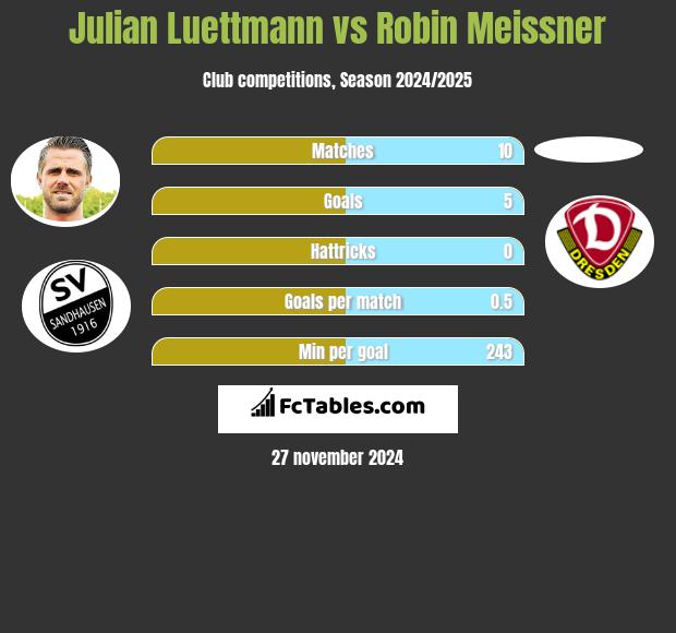 Julian Luettmann vs Robin Meissner h2h player stats