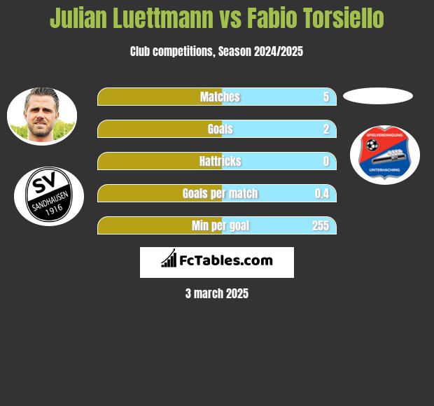 Julian Luettmann vs Fabio Torsiello h2h player stats