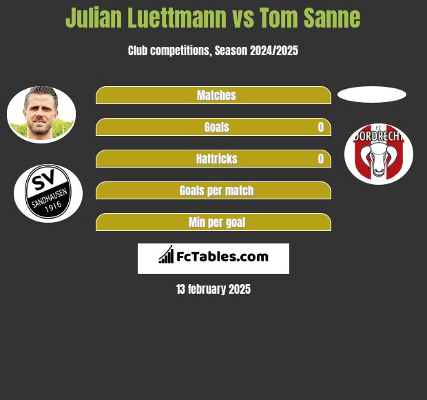 Julian Luettmann vs Tom Sanne h2h player stats