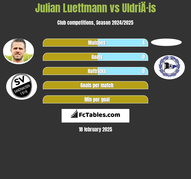 Julian Luettmann vs UldriÄ·is h2h player stats