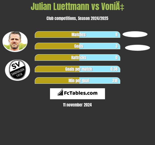 Julian Luettmann vs VoniÄ‡ h2h player stats