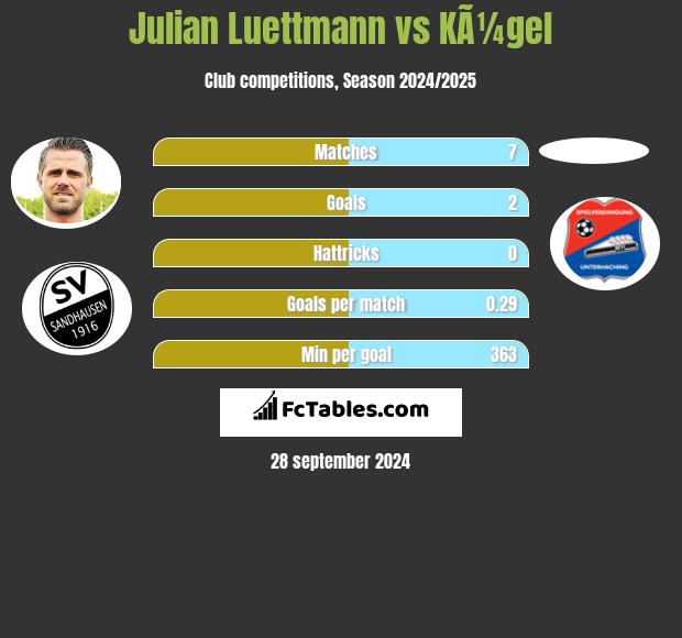 Julian Luettmann vs KÃ¼gel h2h player stats