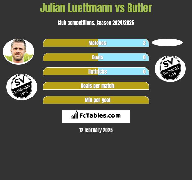 Julian Luettmann vs Butler h2h player stats