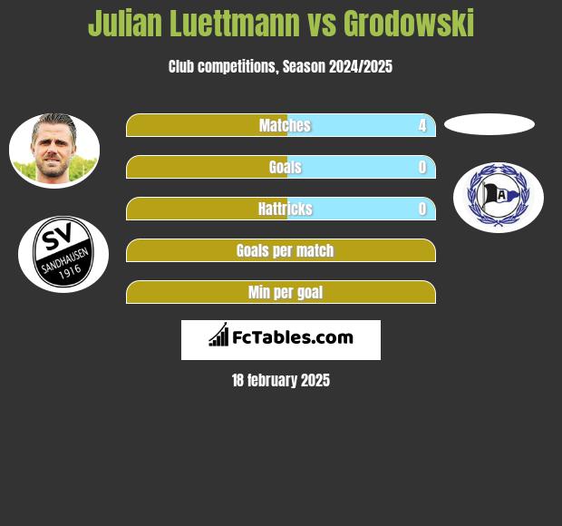 Julian Luettmann vs Grodowski h2h player stats