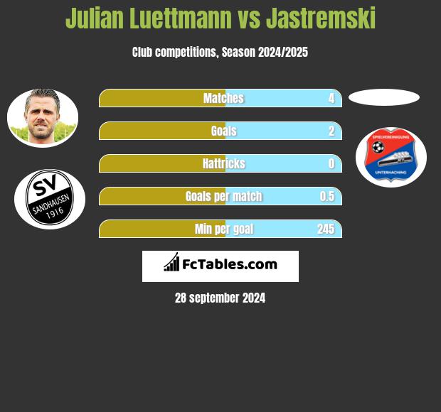 Julian Luettmann vs Jastremski h2h player stats