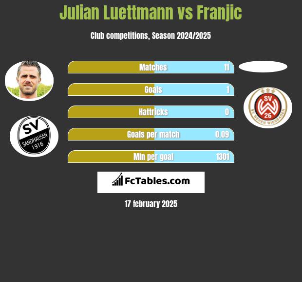 Julian Luettmann vs Franjic h2h player stats