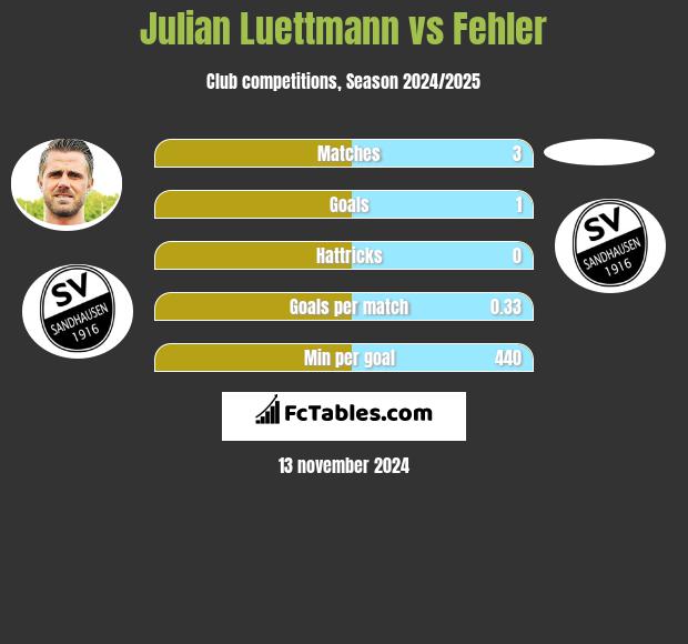 Julian Luettmann vs Fehler h2h player stats