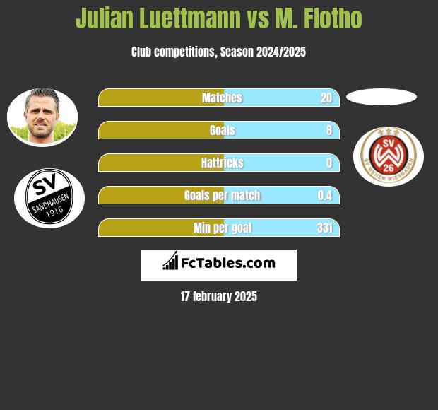 Julian Luettmann vs M. Flotho h2h player stats