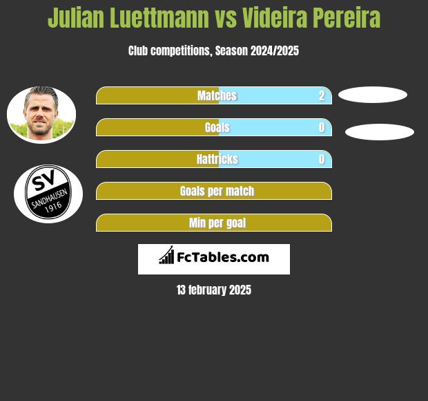 Julian Luettmann vs Videira Pereira h2h player stats