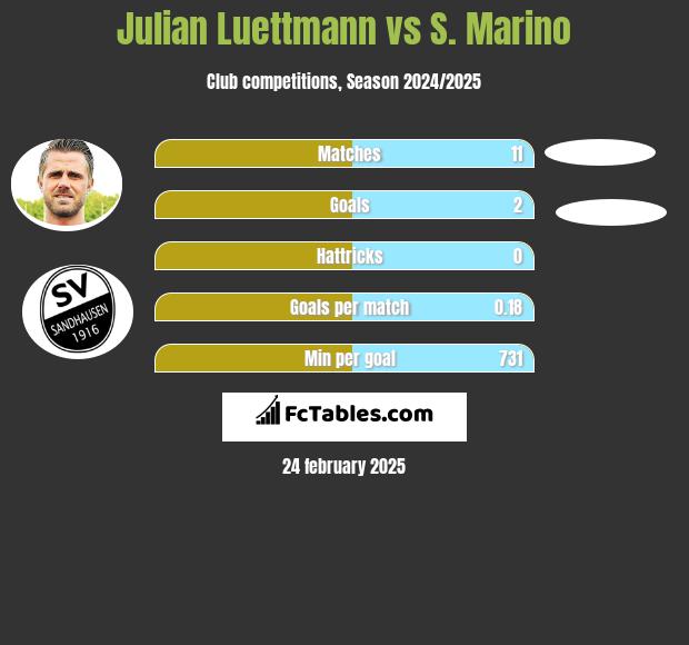 Julian Luettmann vs S. Marino h2h player stats