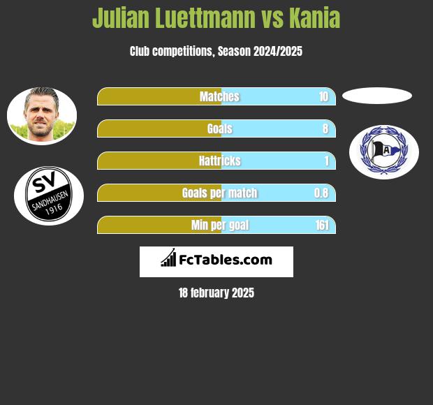 Julian Luettmann vs Kania h2h player stats