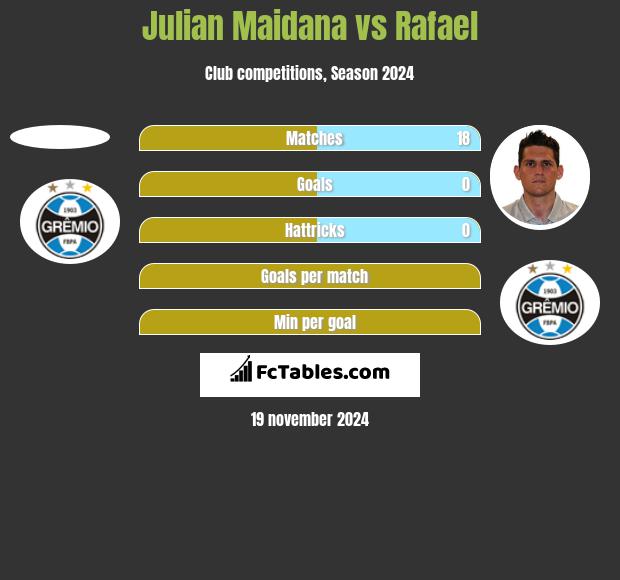 Julian Maidana vs Rafael h2h player stats