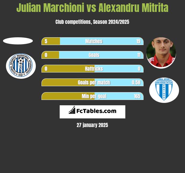 Julian Marchioni vs Alexandru Mitrita h2h player stats