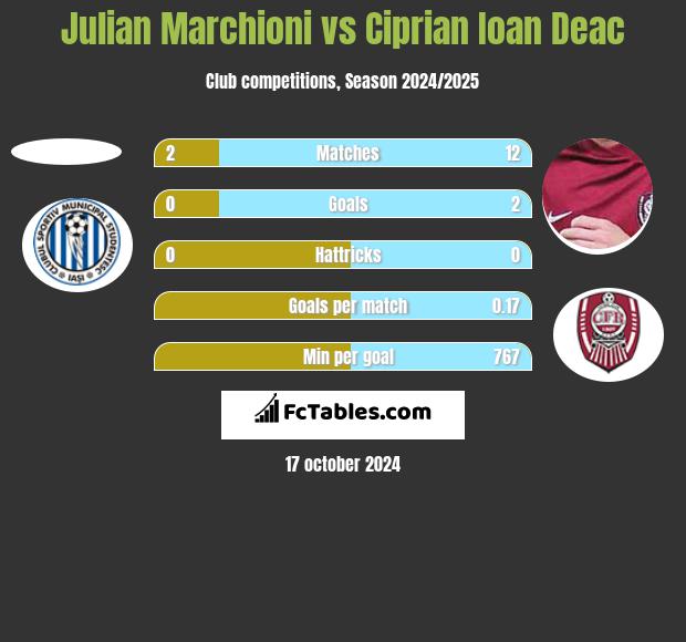 Julian Marchioni vs Ciprian Ioan Deac h2h player stats