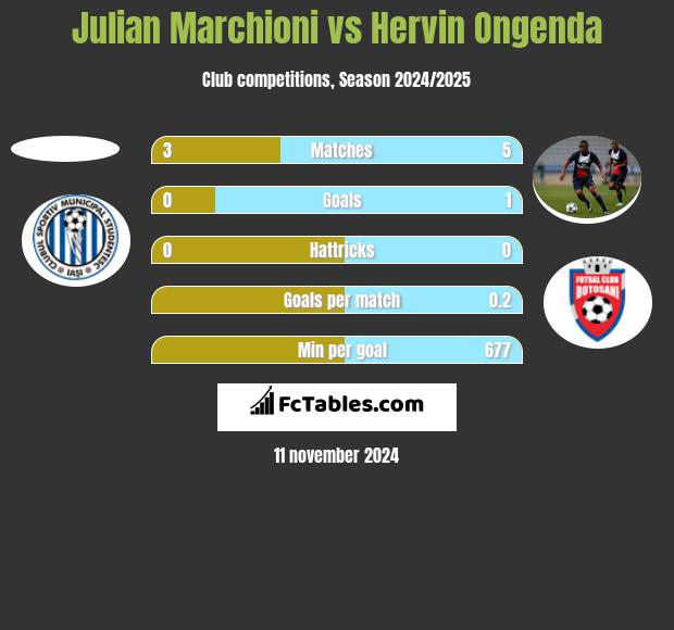 Julian Marchioni vs Hervin Ongenda h2h player stats