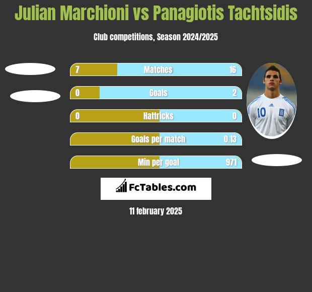 Julian Marchioni vs Panagiotis Tachtsidis h2h player stats