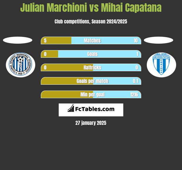 Julian Marchioni vs Mihai Capatana h2h player stats