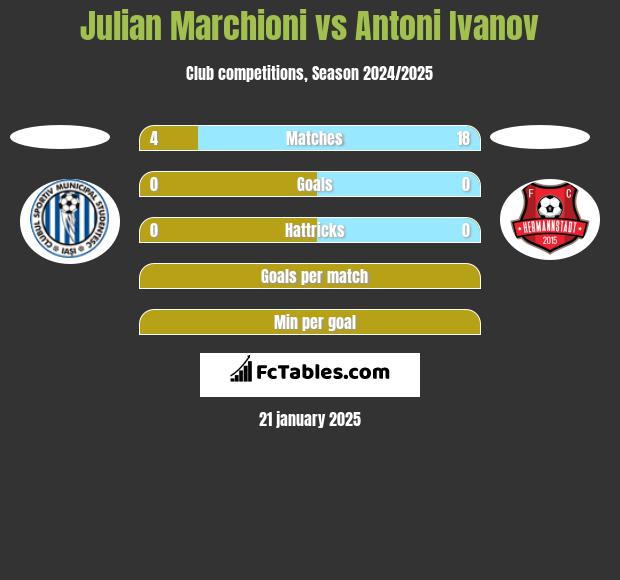 Julian Marchioni vs Antoni Ivanov h2h player stats