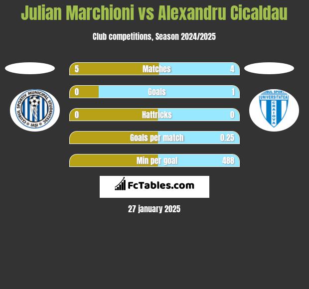 Julian Marchioni vs Alexandru Cicaldau h2h player stats