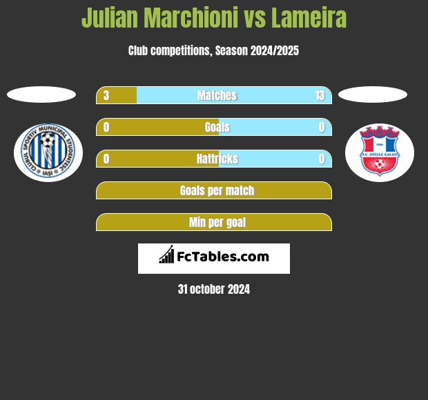 Julian Marchioni vs Lameira h2h player stats