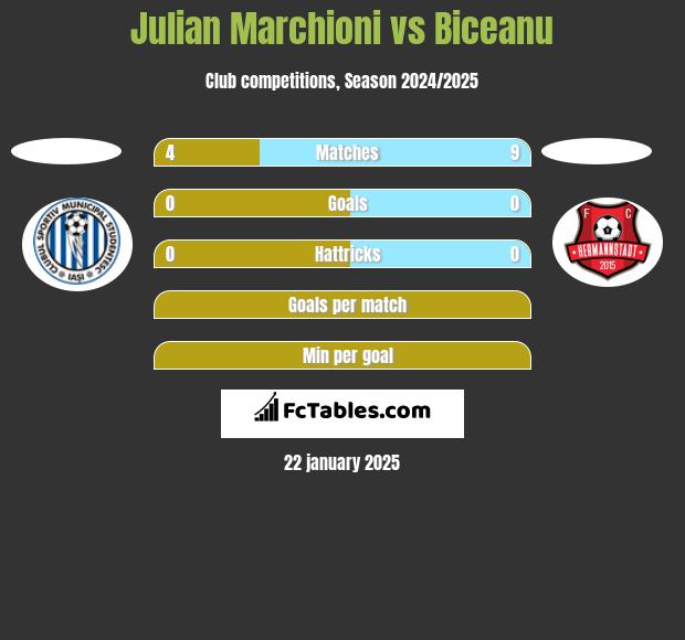 Julian Marchioni vs Biceanu h2h player stats