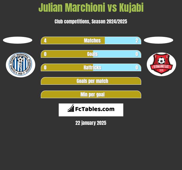 Julian Marchioni vs Kujabi h2h player stats