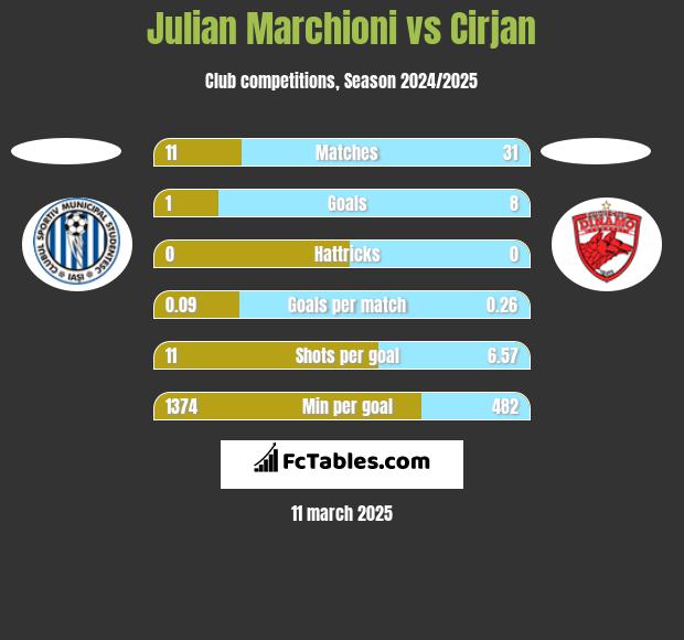 Julian Marchioni vs Cirjan h2h player stats