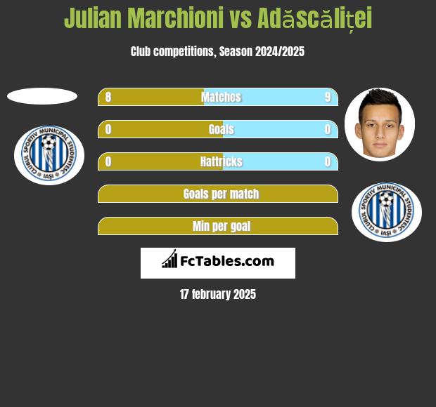 Julian Marchioni vs Adăscăliței h2h player stats