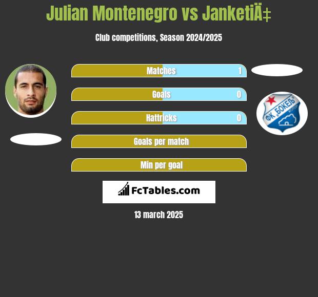 Julian Montenegro vs JanketiÄ‡ h2h player stats