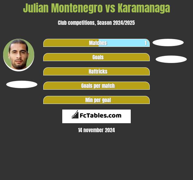 Julian Montenegro vs Karamanaga h2h player stats