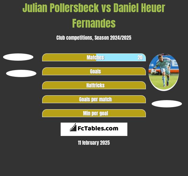 Julian Pollersbeck vs Daniel Heuer Fernandes h2h player stats