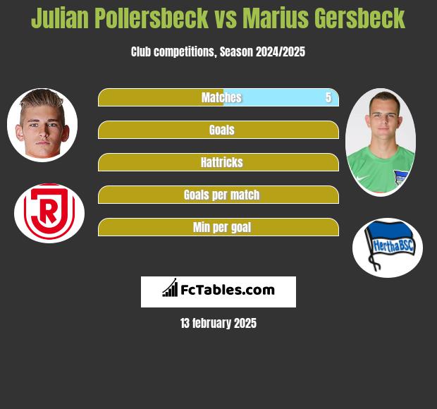 Julian Pollersbeck vs Marius Gersbeck h2h player stats