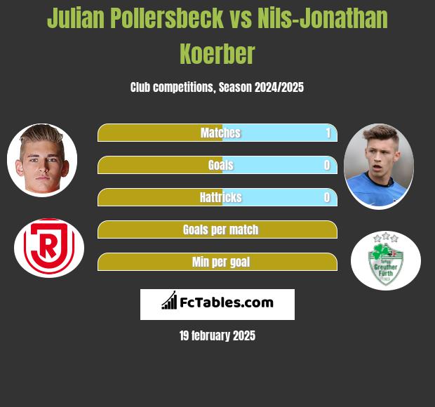 Julian Pollersbeck vs Nils-Jonathan Koerber h2h player stats