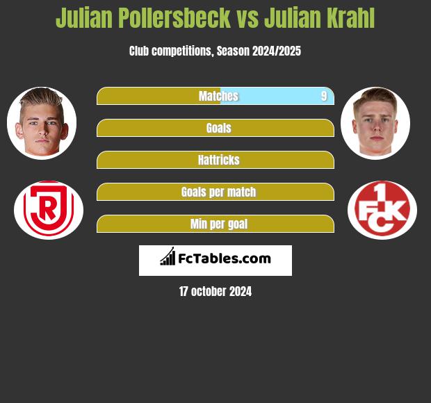 Julian Pollersbeck vs Julian Krahl h2h player stats