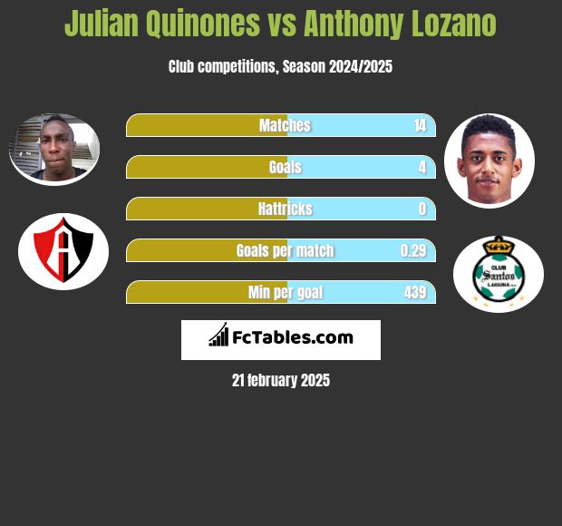 Julian Quinones vs Anthony Lozano h2h player stats